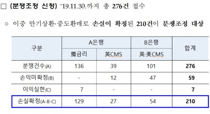 금감원 분조위, DLF 배상비율 40~80% 결정…은행 내부통제 미흡 최초 반영