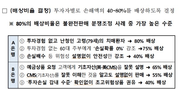 DLF 배상비율 치매·고령투자자·난청 불완전판매 경우 80%…“역대 최대”