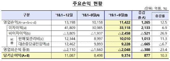 자료 = 금융감독원