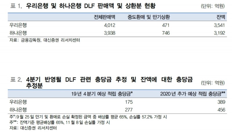 DLF사태 관련 은행 실질 부담 크지 않아..원금손실 우려 상품 판매 위축 - 대신證