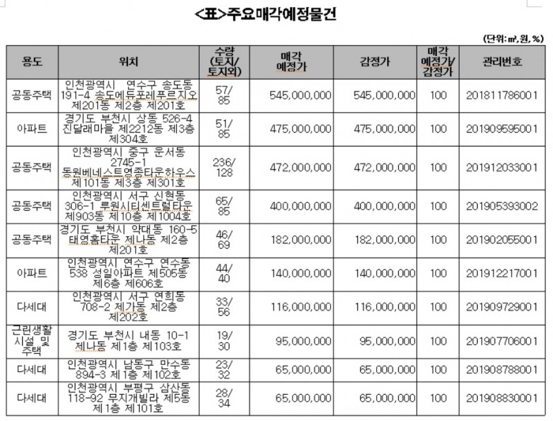 캠코, 아파트 등 600억원 규모 압류재산 공매