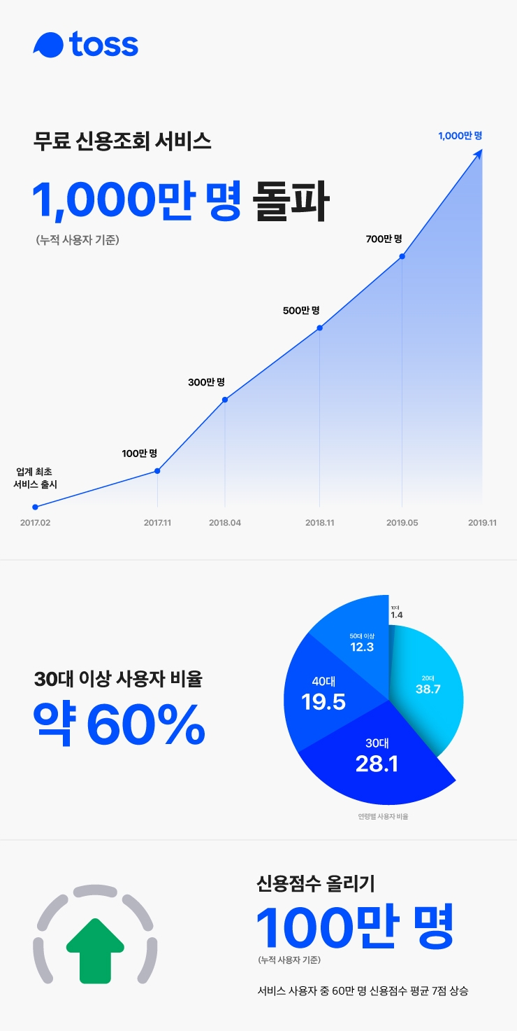 토스, 무료 신용조회 서비스 누적 사용자 1000만명 돌파