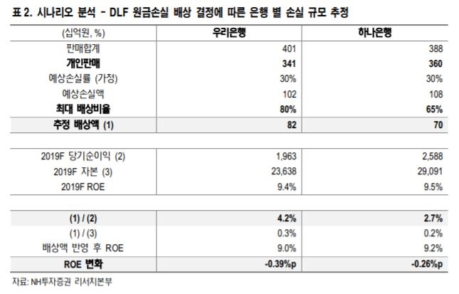 “우리·하나은행 DLF 원금손실 배상, 실적 영향 제한적…순익 대비 최대 3~4%” - NH투자증권