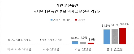 윤창호법 이후 음주운전 줄었어도 10%는 "한 적 있다"