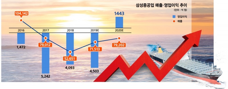 △ 삼성중공업의 5개년 매출과 영업이익 추이