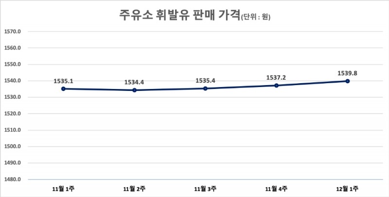 △ 주유소 휘발유 판매 가격. /자료=오피넷