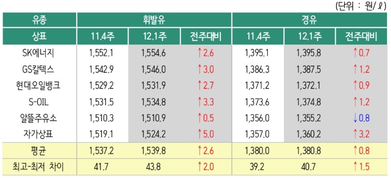 △ 2019년 12월 1주 상표별 휘발유 경유 판매가격. /사진=오피넷