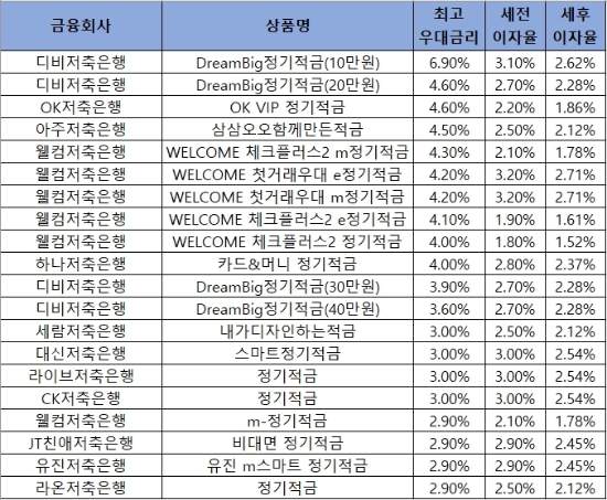 자료 = 금융감독원 '금융상품 한눈에'