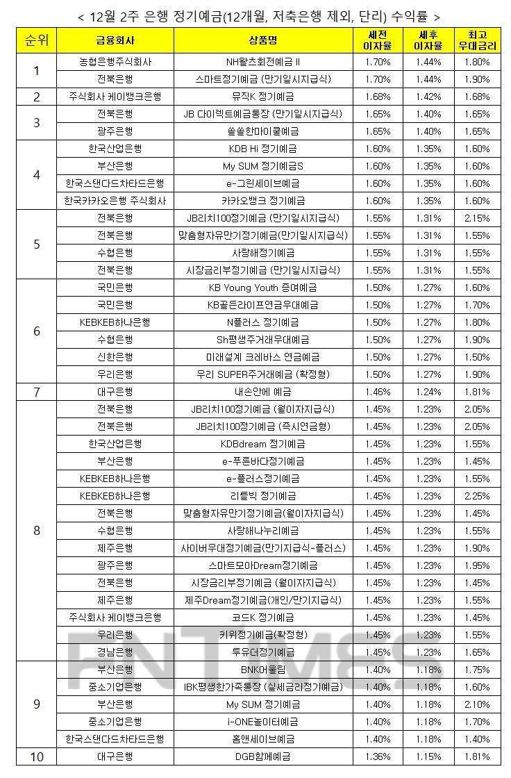 자료 : 금융상품한눈에, 12개월 1000만원 예치 시