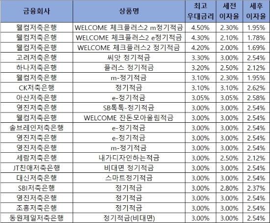 자료 = 금융감독원 '금융상품한눈에'