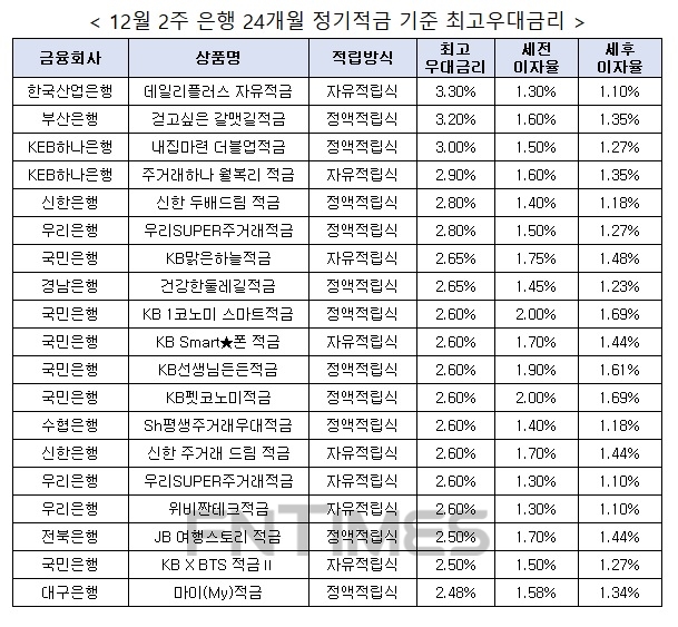 자료 : 금융상품한눈에, 10만원 씩 24개월