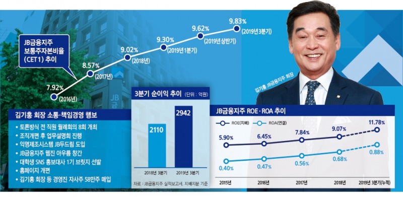 김기홍 회장, JB금융 소통경영 진두지휘