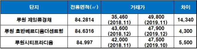 포레나 루원시티 인근 단지 시세 현황. /자료=국토교통부 실거래가 공시시스템.