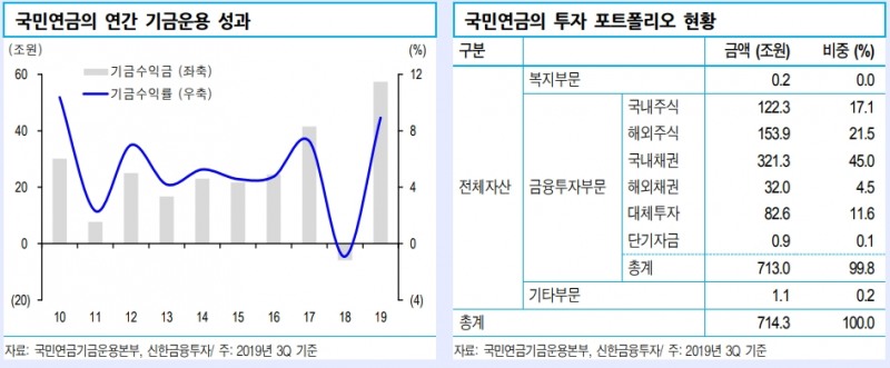 국민연금, 자산듀레이션 확대 위한 장기채 투자 증가 가능..단기물 매수 공백은 불안 - 신금투