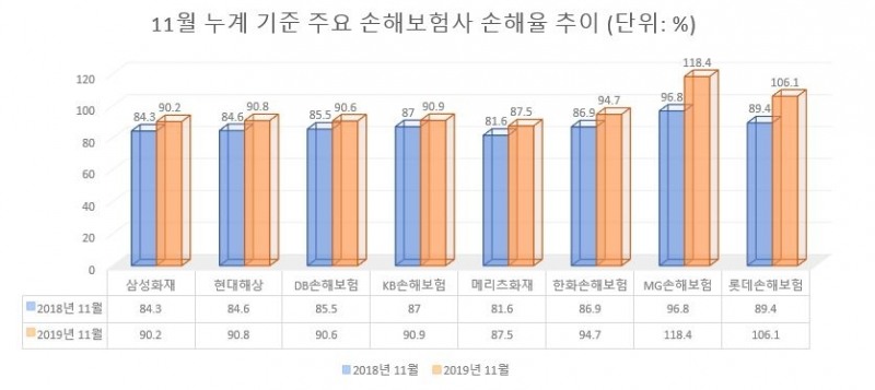 “자동차보험 적자 1.5조 전망, 감당 힘든 수준” 車보험료 이유 있는 5% 인상