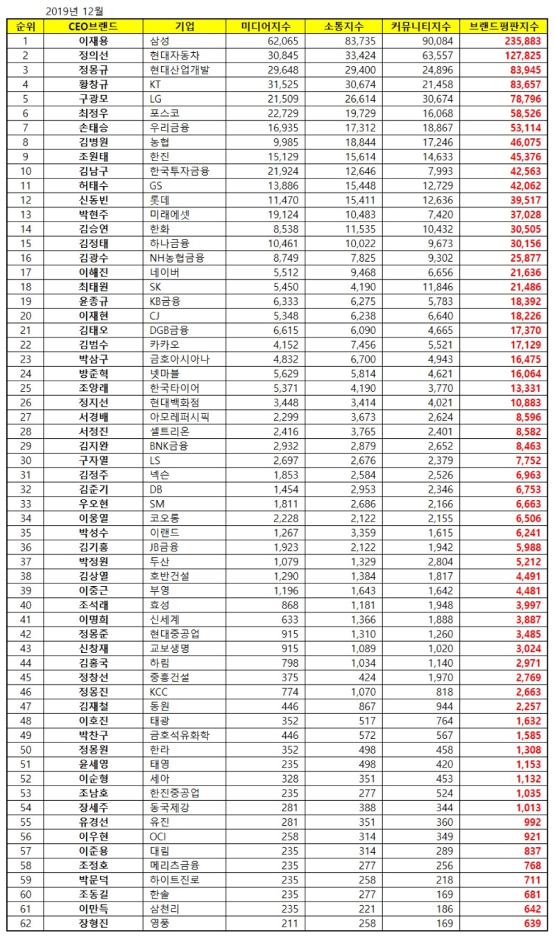 12월 CEO 브랜드 평판 순위. /자료=한국기업평판연구소.