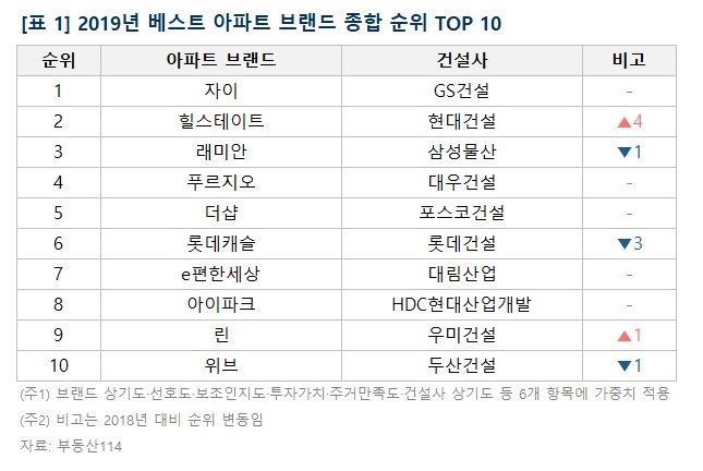 건설사 브랜드 전쟁..."자이 1위 수성, 힐스테이트·래미안 2~3위 각축"