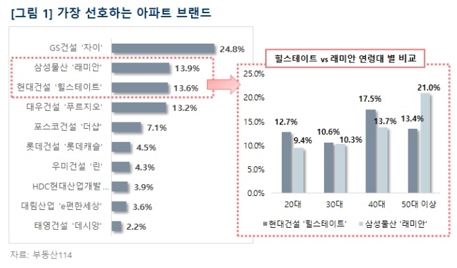 건설사 브랜드 전쟁..."자이 1위 수성, 힐스테이트·래미안 2~3위 각축"