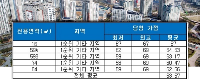 DMC 금호 리첸시아 청약 가점 현황. /자료=금융결제원 아파트투유.