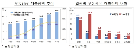 캐피탈에도 부동산PF 규제 도입…"채무보증 규모 크지 않아 영향 미미"