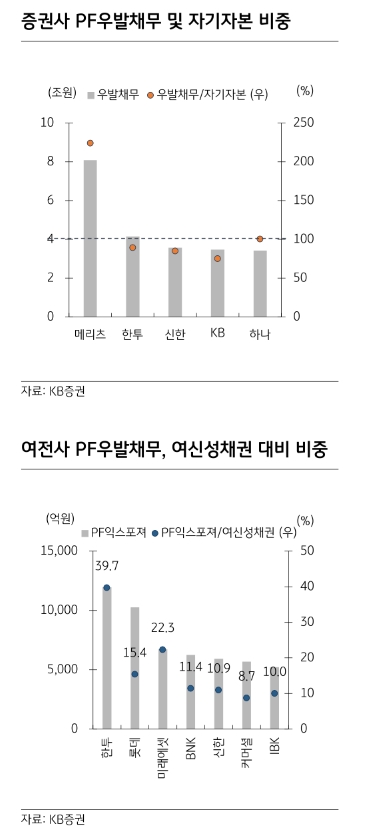 당국 부동산PF 규제..메리츠종금증권, 한국투자캐피탈 등 영향 - KB證