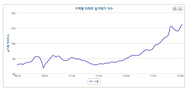 자료=한국감정원