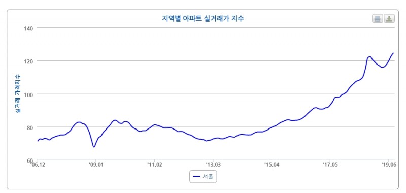 자료=한국감정원 