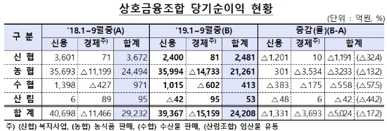자료 = 금융감독원