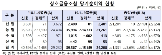 자료 = 금융감독원