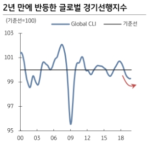 2년만에 OECD 선행지수 반등..한국 수출 개선 가능성도 높아져 - KB證