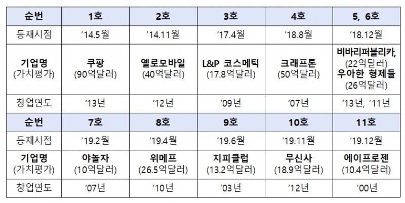 국내 유니콘기업 현황. (출처=중기부)