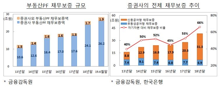 ‘100조’ 부동산 PF에 칼 빼든 정부…증권사 IB 타격?
