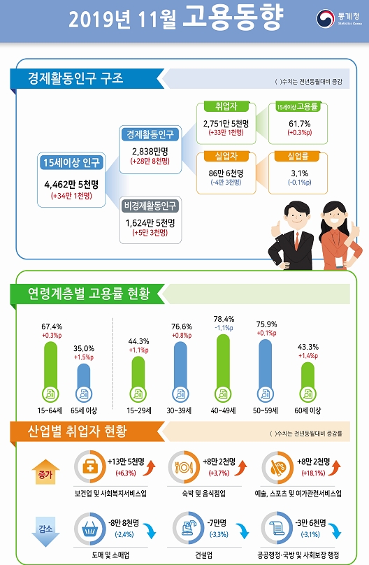 11월 취업자 33만1천명 증가..실업률 3.1%로 전년비 0.1%P 하락 (1보)