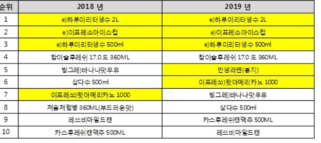 이마트24 판매 순위, 기준 : 1~11월. /자료=신세계그룹.