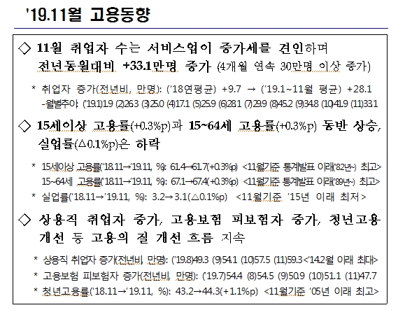 기재부 "3개 고용지표 뚜렷한 개선흐름 4개월 연속 지속..고용 회복세 한층 더 공고화"