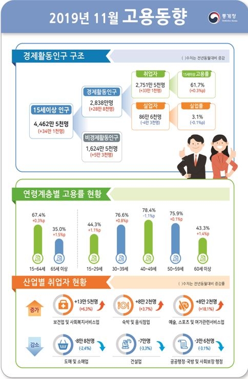 11월 고용동향...3대 고용지표 개선 (종합)