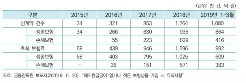저(무)해지 환급형 보험상품 신계약 현황