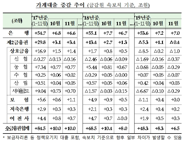 가계대출 증감 추이 / 자료= 금융위원회(2019.12.11)
