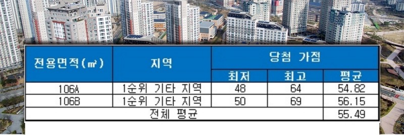 고양덕은 주상복합2 DMC 에일린의뜰 청약 당첨 가점 현황. /자료=금융결제원 아파트투유.