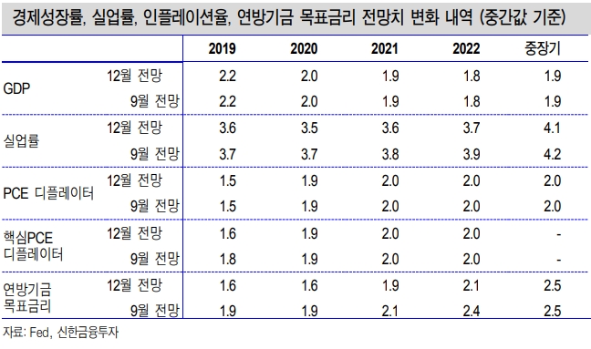 주요국 통화완화 공조는 9부 능선으로..연준은 비둘기 스탠스 유지 - 신금투
