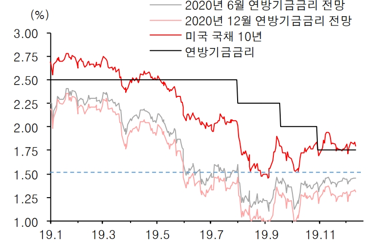 자료=유진투자증권