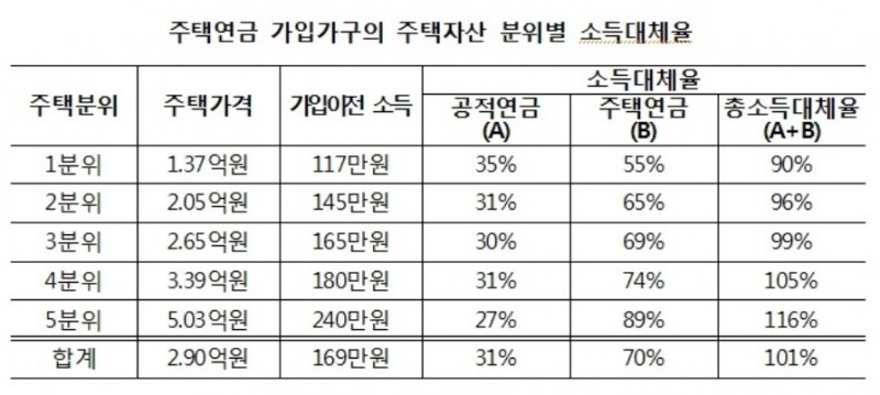 주금공 “주택연금 소득대체율 70%…공적연금 대비 39%p 높아”