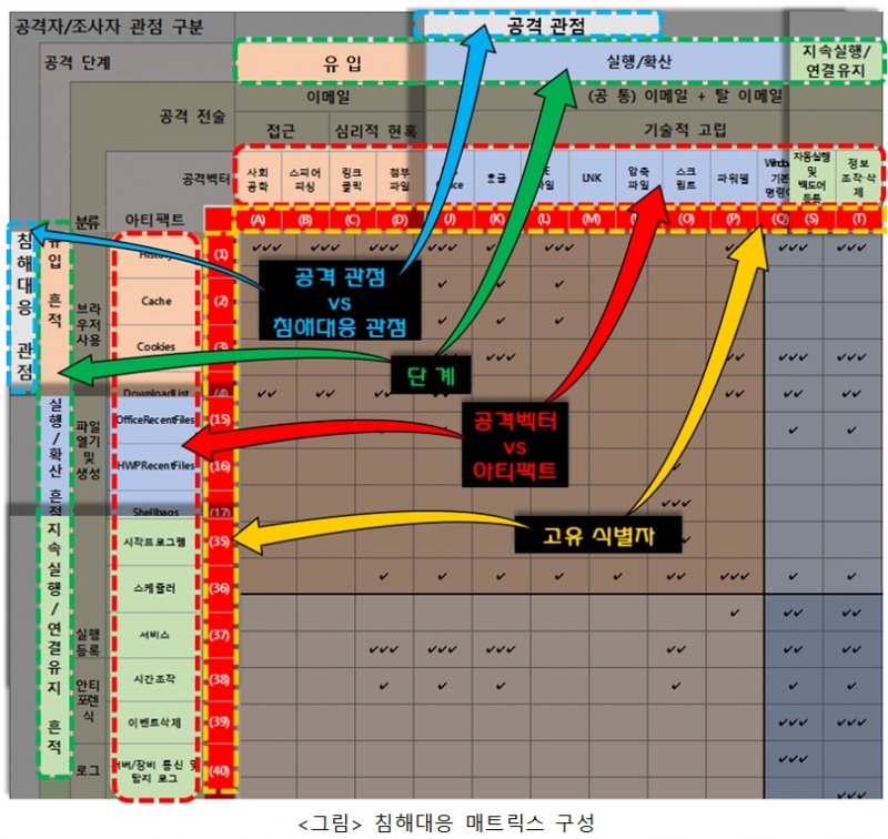 침해대응 매트릭스 구성 / 자료= 금융보안원(2019.12.12)