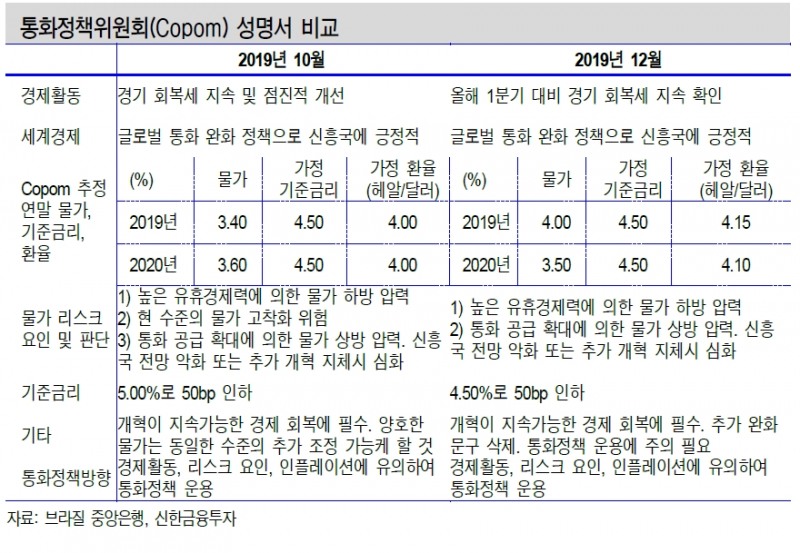 브라질, 내년 상반기 중 기준금리 25~50bp 추가 인하 예상 - 신금투