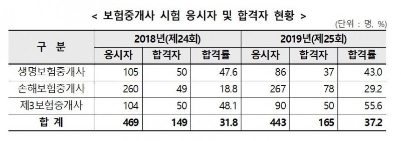 자료=금융감독원