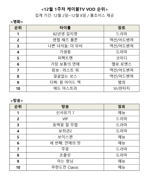 12월 1주차 영화, 방송 VOD 순위/사진=홈초이스