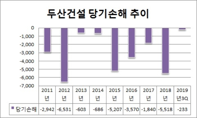 단위 : 억원. /자료=두산건설.