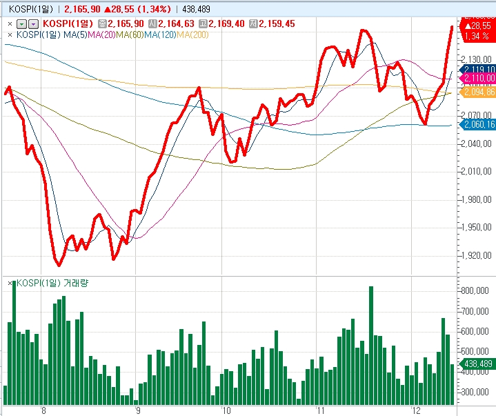 그림: 코스피지수 최근 흐름, 출처: 코스콤 CHECK