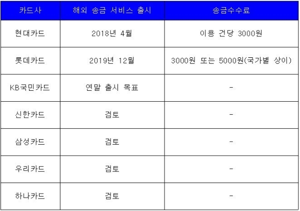카드사들이 저렴한 송금 수수료와 빠른 송금 서비스를 앞세워 해외 송금 시장에 진출하고 있다. / 사진 = 유정화 기자