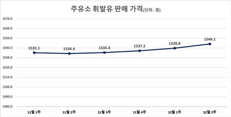 △ 주유소 휘발유 판매 가격. /자료=오피넷